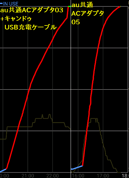 Battery MIX 2種類のUSBケーブルによる充電速度比較