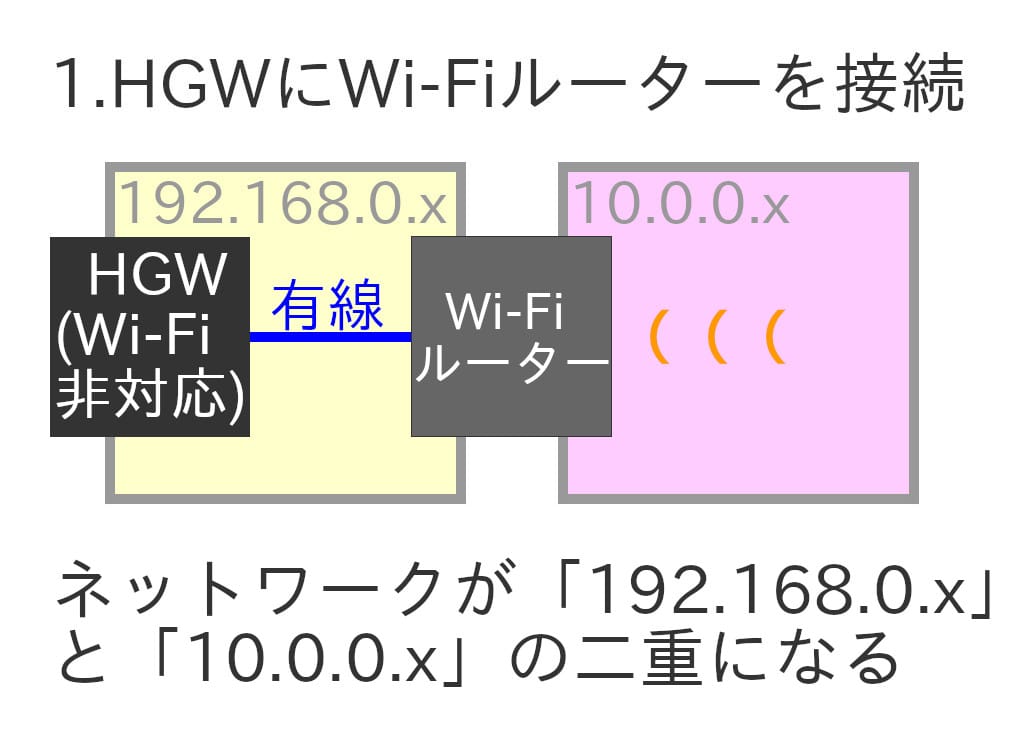 1.HGWにWi-Fiルーターを接続