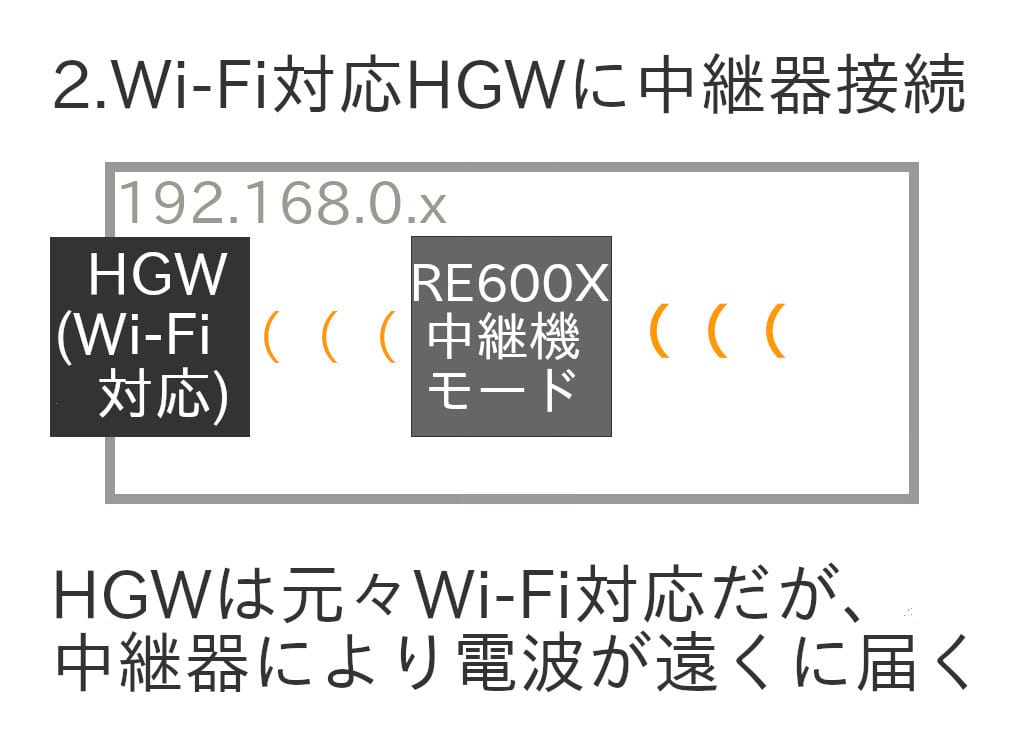 2.Wi-Fi対応HGWに中継器接続