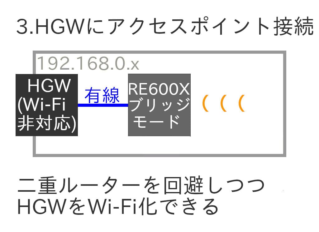 3.HGWにアクセスポイント接続