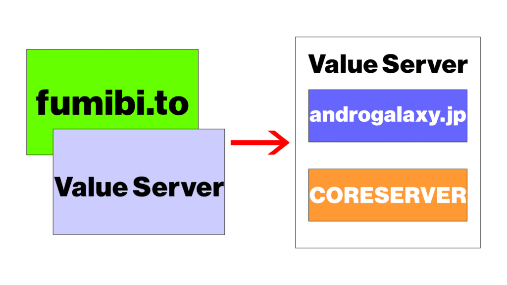 「fumibi.toとバリューサーバー」を「androgalaxy.jpとコアサーバー」に移転