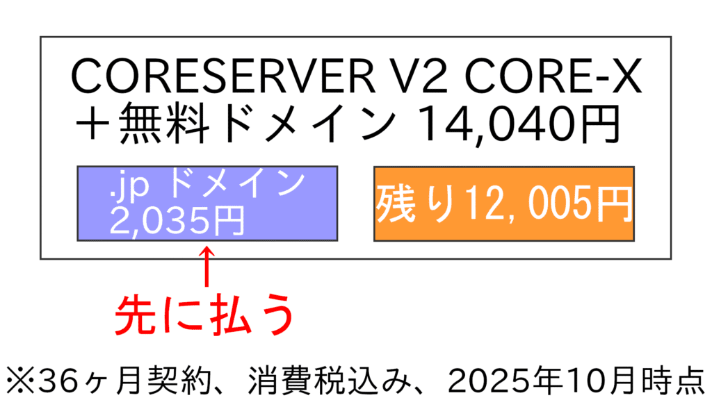 CORESERVER V2 CORE-Xのサーバー代金と無料ドメインの取得費用の関係